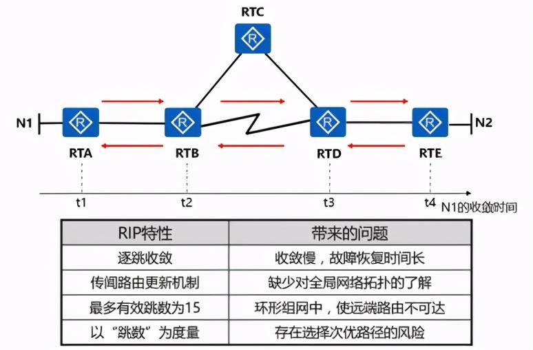 ospf协议基础