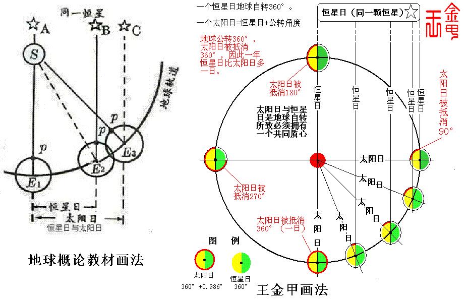 恒星日与太阳日有什么区别吗