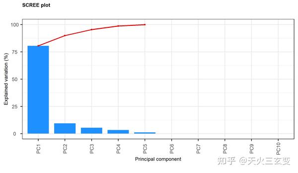 R入门第五天 PCA分析 - 知乎