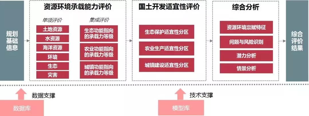 國土空間規劃平臺建設之三規劃輔助編制應用