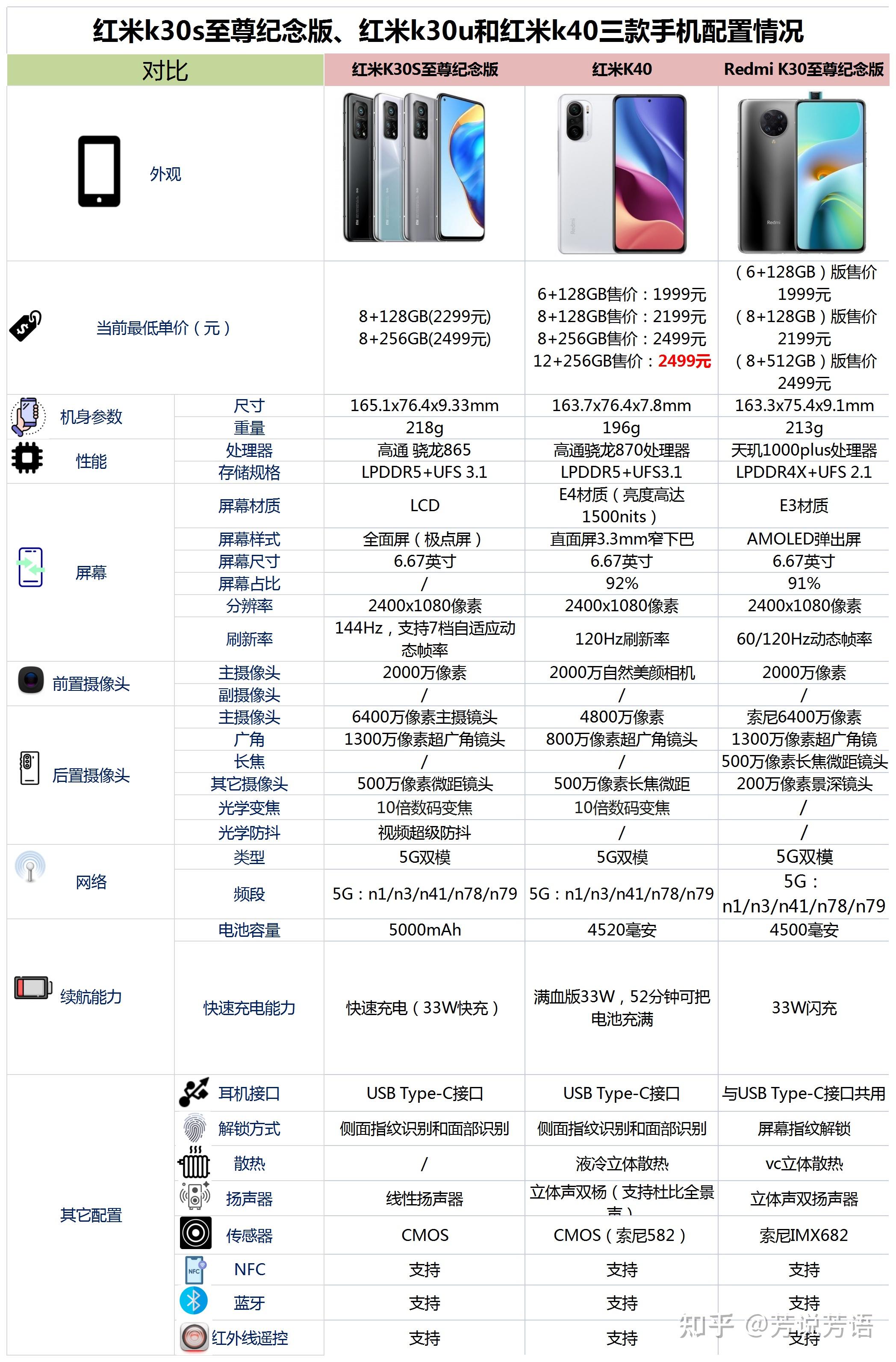 红米k30u参数配置详情图片