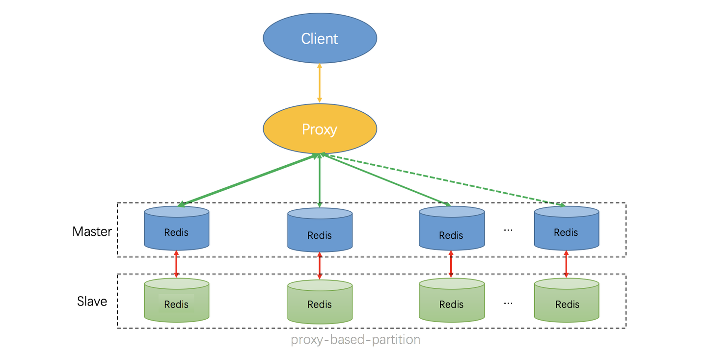 分布式一致性协议 Gossip 和 Redis 集群原理解析 - 知乎