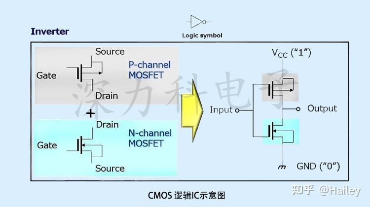 关于CMOS逻辑IC 的基本知识,让我们一起来学习下吧 - 知乎