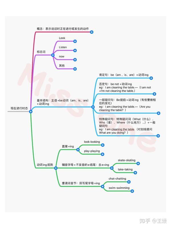 學習乾貨乾貨滿滿小學英語必備四大時態思維導圖