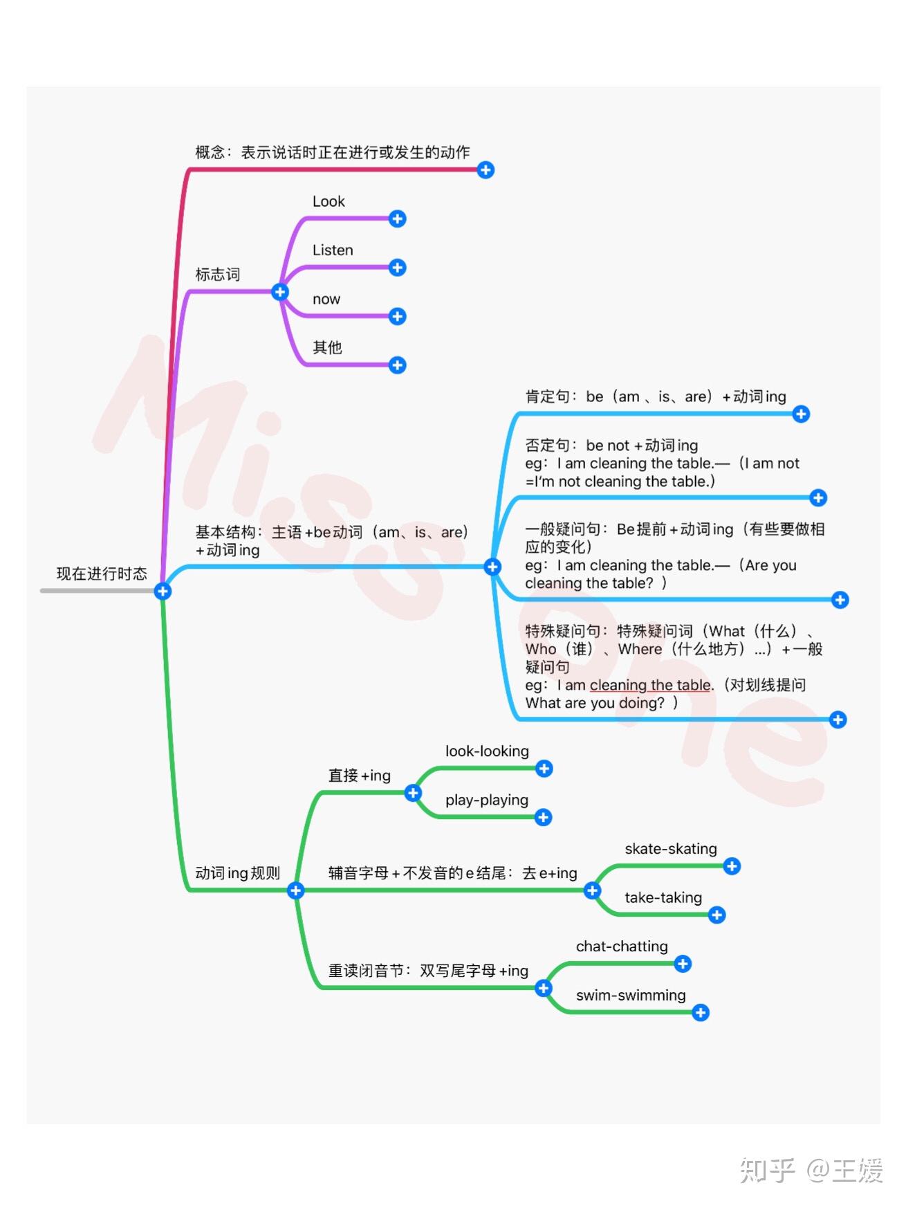 四大时态思维导图简单图片