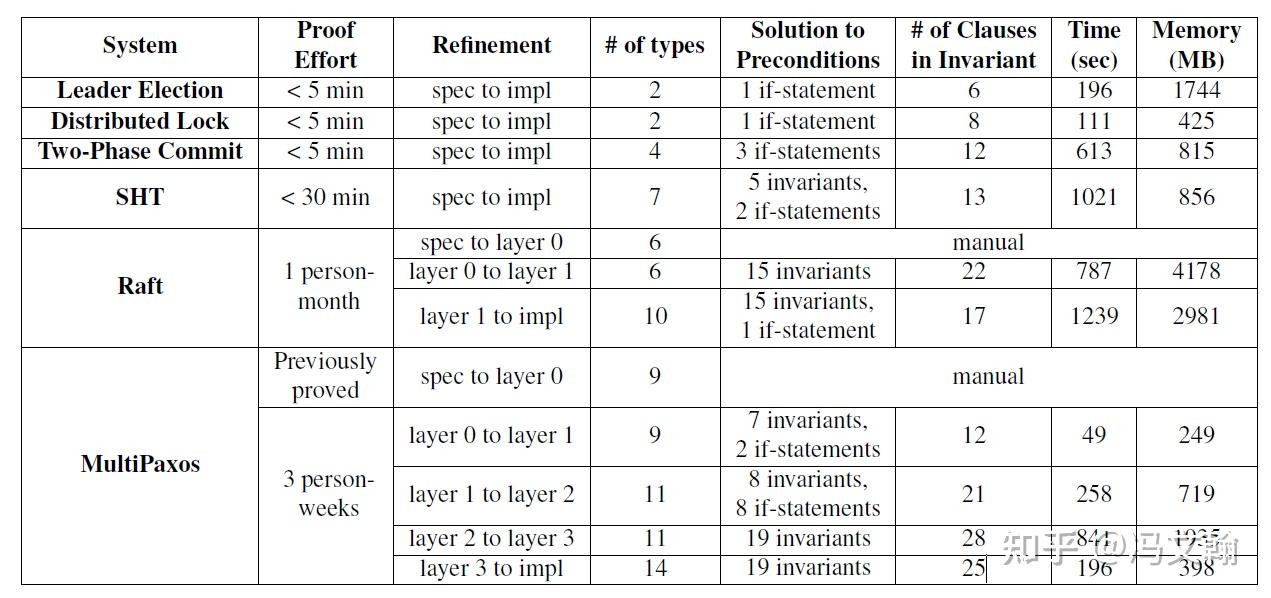 Reading Report "Sift Using Refinementguided Automation to Verify