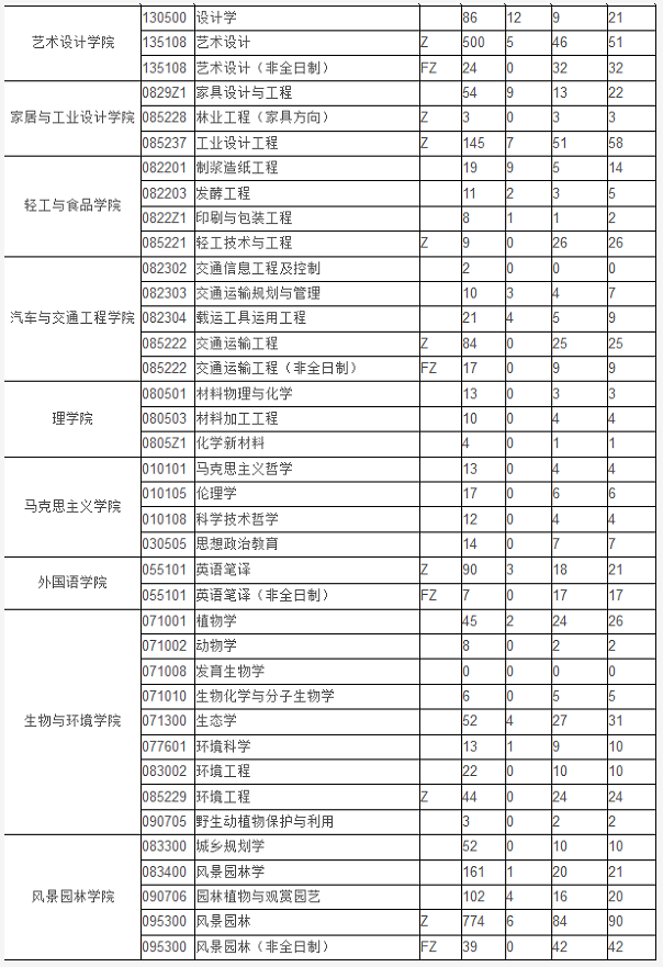 南京林業大學考研攻略