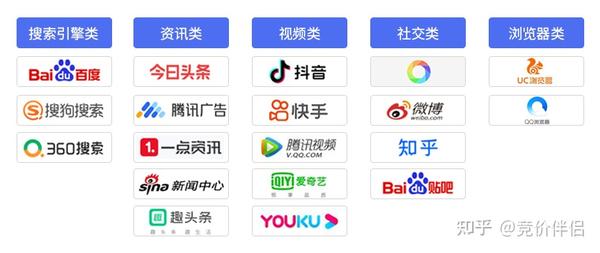 竞价推广平台有哪些？如何做好百度竞价？