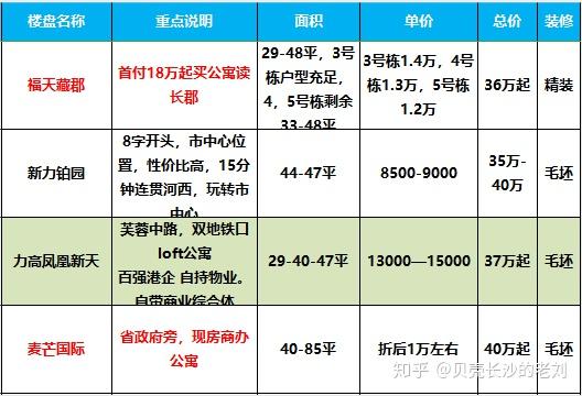 2020年長沙預算20w落戶不限購公寓彙總建議收藏