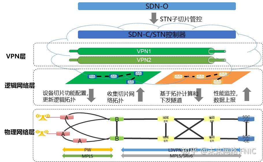 解析5g網絡切片 - 知乎