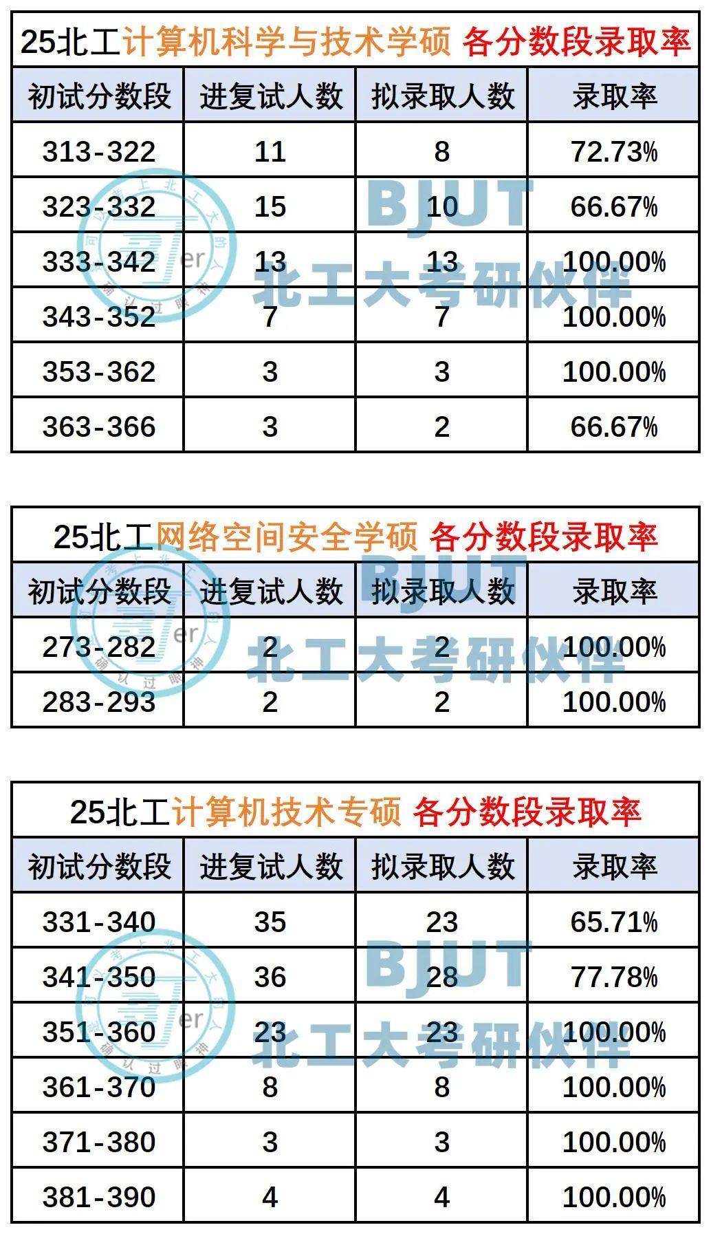 【26考研北京工业大学】北京工业大学计算机专业--408统考最新考试数据分析 - 知乎