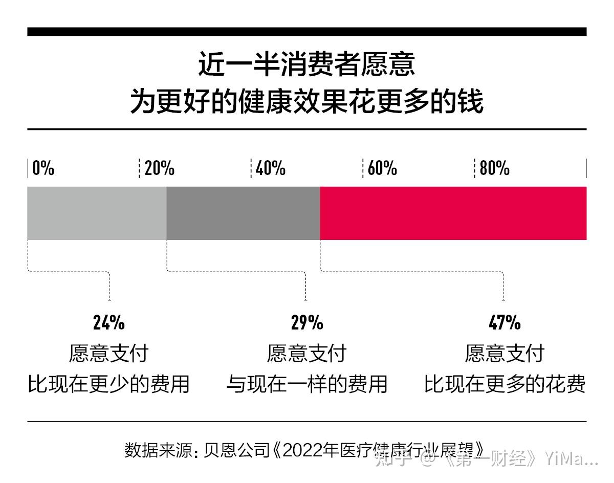 健康意识重塑医疗业 - 知乎