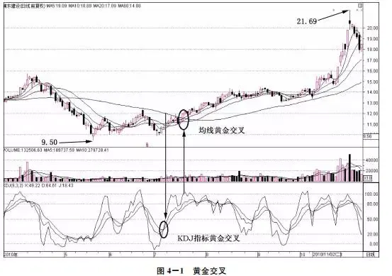 黄金交叉(黄金交叉线)-第1张图片-鲸幼网