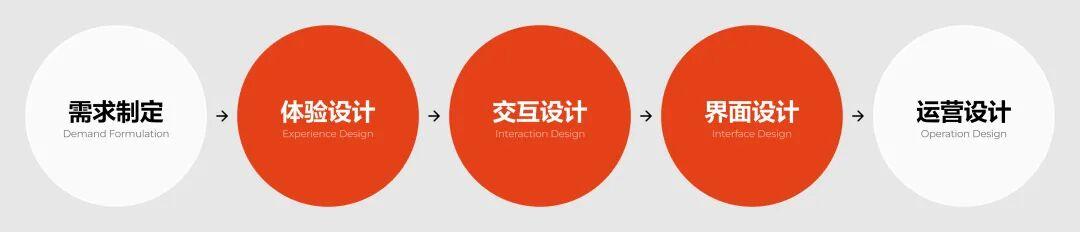 UI、交互、体验/UX设计师的岗位工作区别 - 知乎