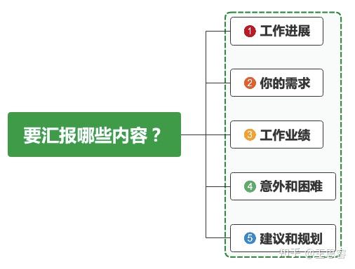这样和老板汇报工作,升职加薪快人一步! - 知乎