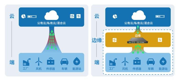 云边端协同边缘计算网关助力行业物联网智能化提质加速