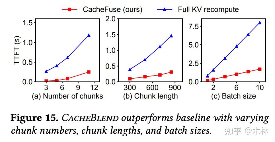 CacheBlend：基于缓存知识融合的快速大语言模型检索增强生成服务 - 知乎