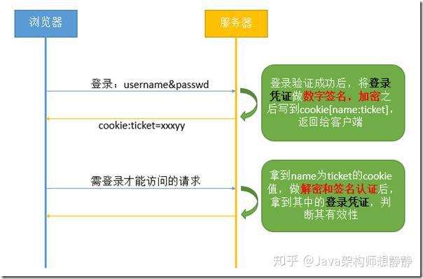 用戶登陸除了cookie和session還有這麼多解決方案