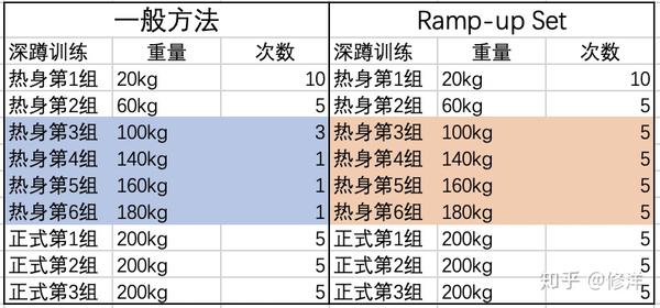忘记5x5大法 4种你应该尝试的进阶力量 举 训练做组方法 下