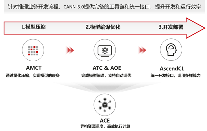 昇騰CANN：為你開啟機器人開發的Buff 加成