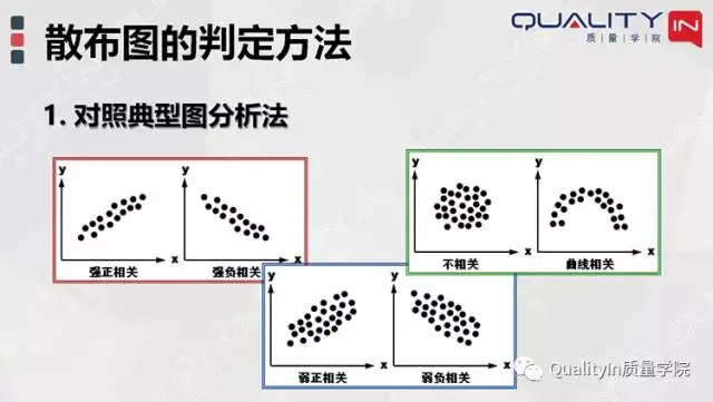 质量管理的七大武器品质七工具之散布图