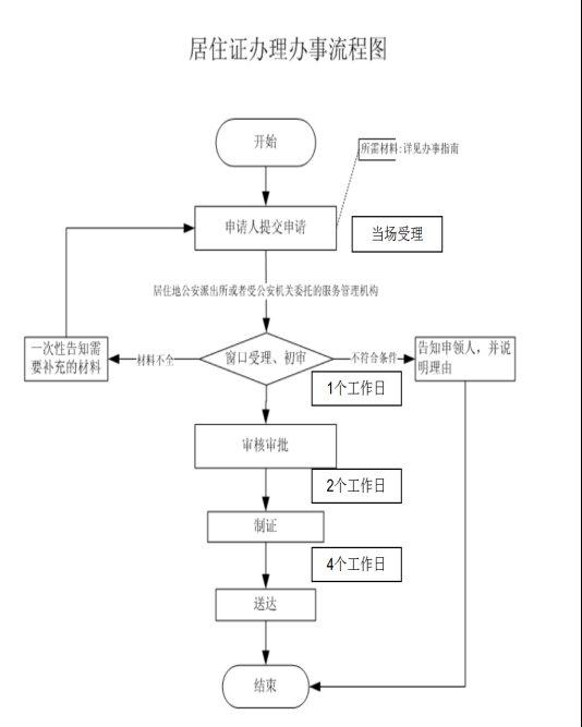 杭州居住证网上办理流程