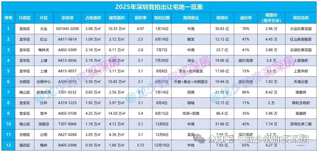 买房必看：2026年深圳新房盯紧这10个盘就够了！ - 知乎