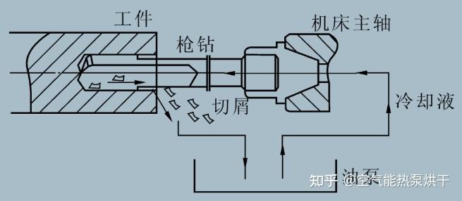 基于枪钻的超深孔直线度误差分析与试验研究 - 知乎