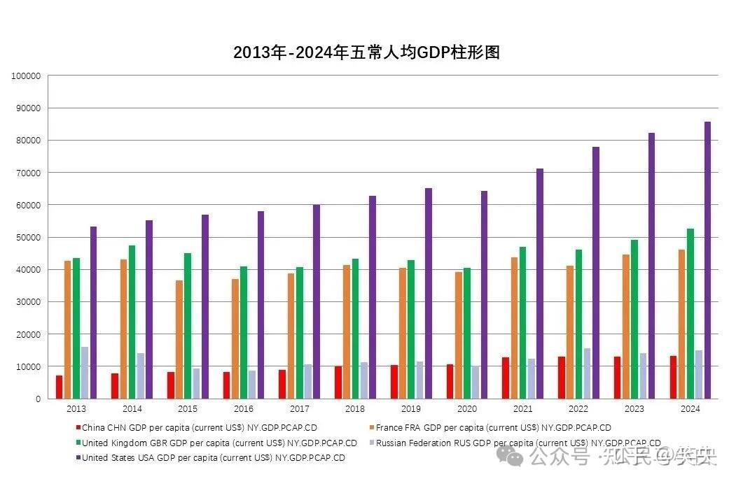 2013年-2024年的全国人均GDP变化 - 知乎