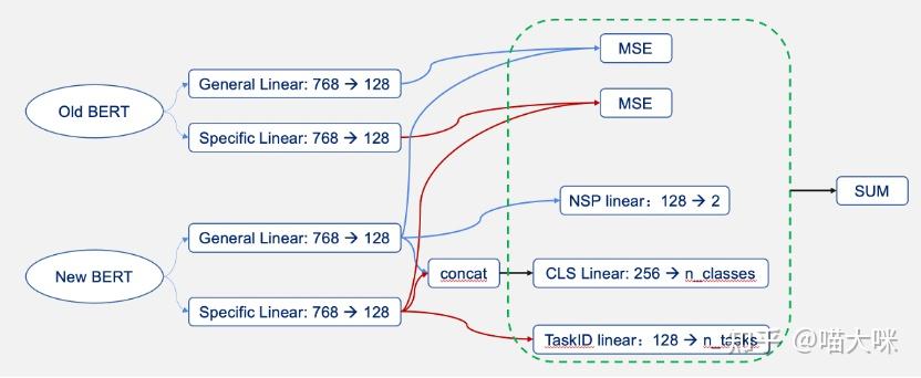 Continual Learning for Text Classification with ...