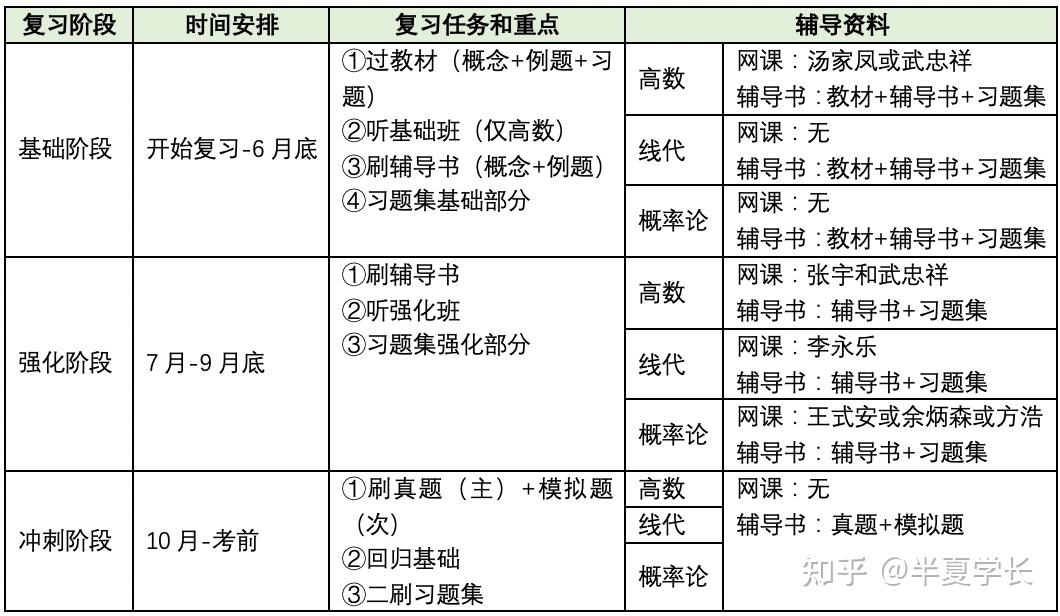 高分预警:25考研数学复习规划,1.2万字讲透考研数学复习方法 - 知乎