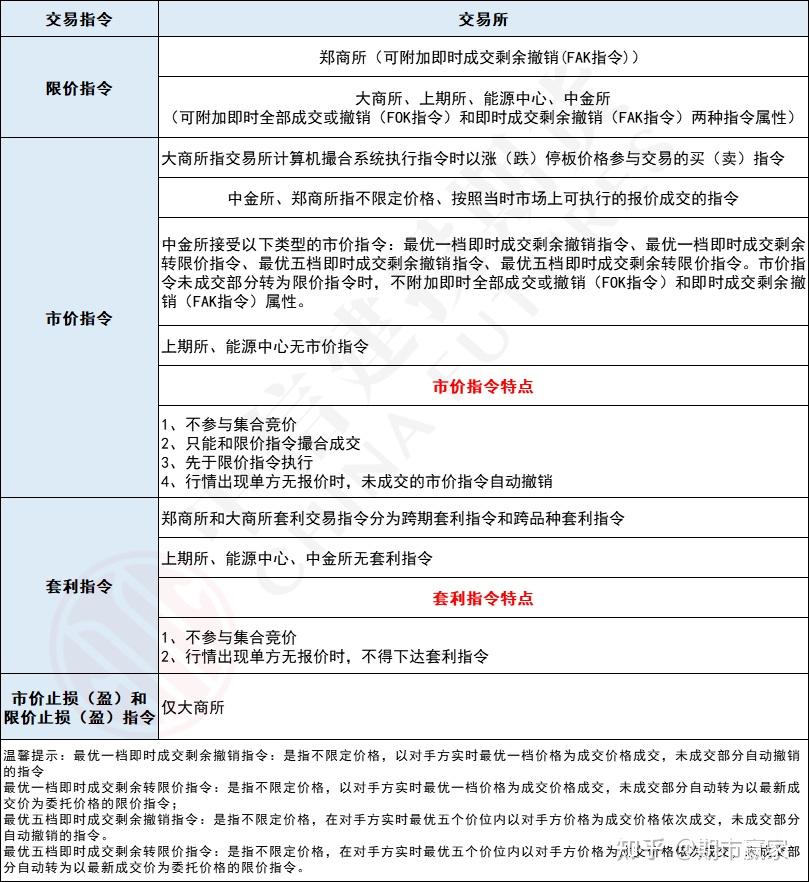 【期货术语】期货交易指令有哪些？什么是限价指令和市价指令？ - 知乎