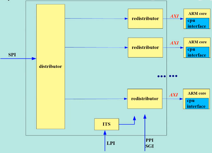 学习ARM Trustzone必须掌握的ARM GIC基础知识 知乎