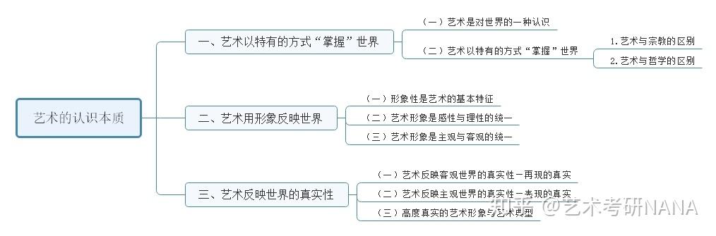 艺术概论王宏建版本思维导图整理