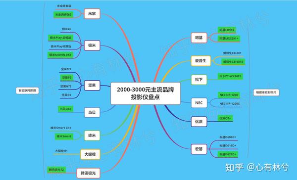 盘点：2021年2000 3000元热门家用投影仪推荐指南