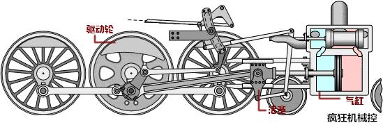 大家可以看到,气缸的机械能主要带动第一个轮子,后面的轮子通过连杆