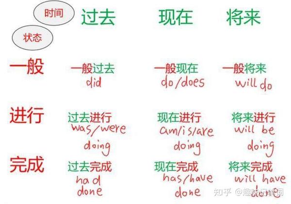 英语里的时态很复杂，这样理解好多了，原来是“会者不难” - 知乎