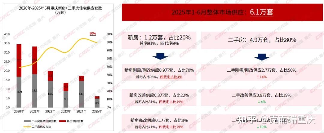 【重磅】2025上半年重庆中心城区房地产市场盘点(附房企销售排行榜) - 知乎