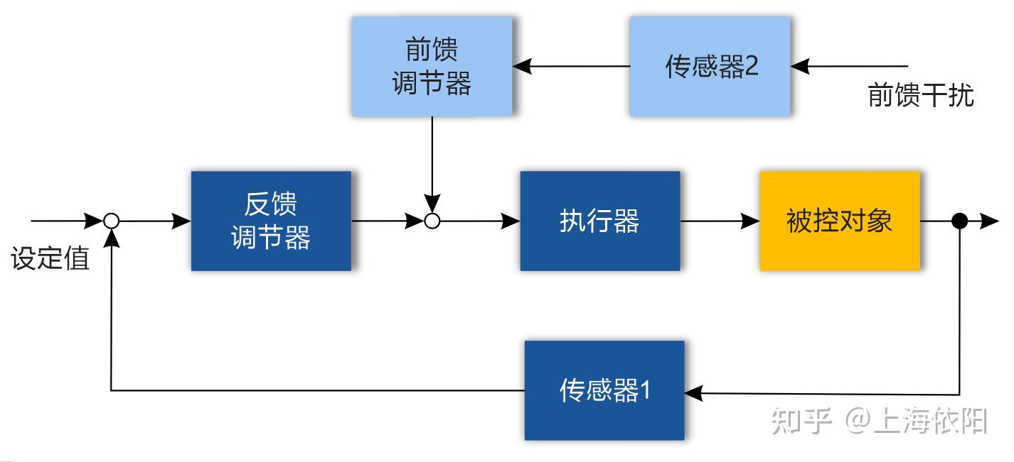 串级、分程、比值、前馈、选择性和三冲量六种复杂控制系统简述 - 知乎
