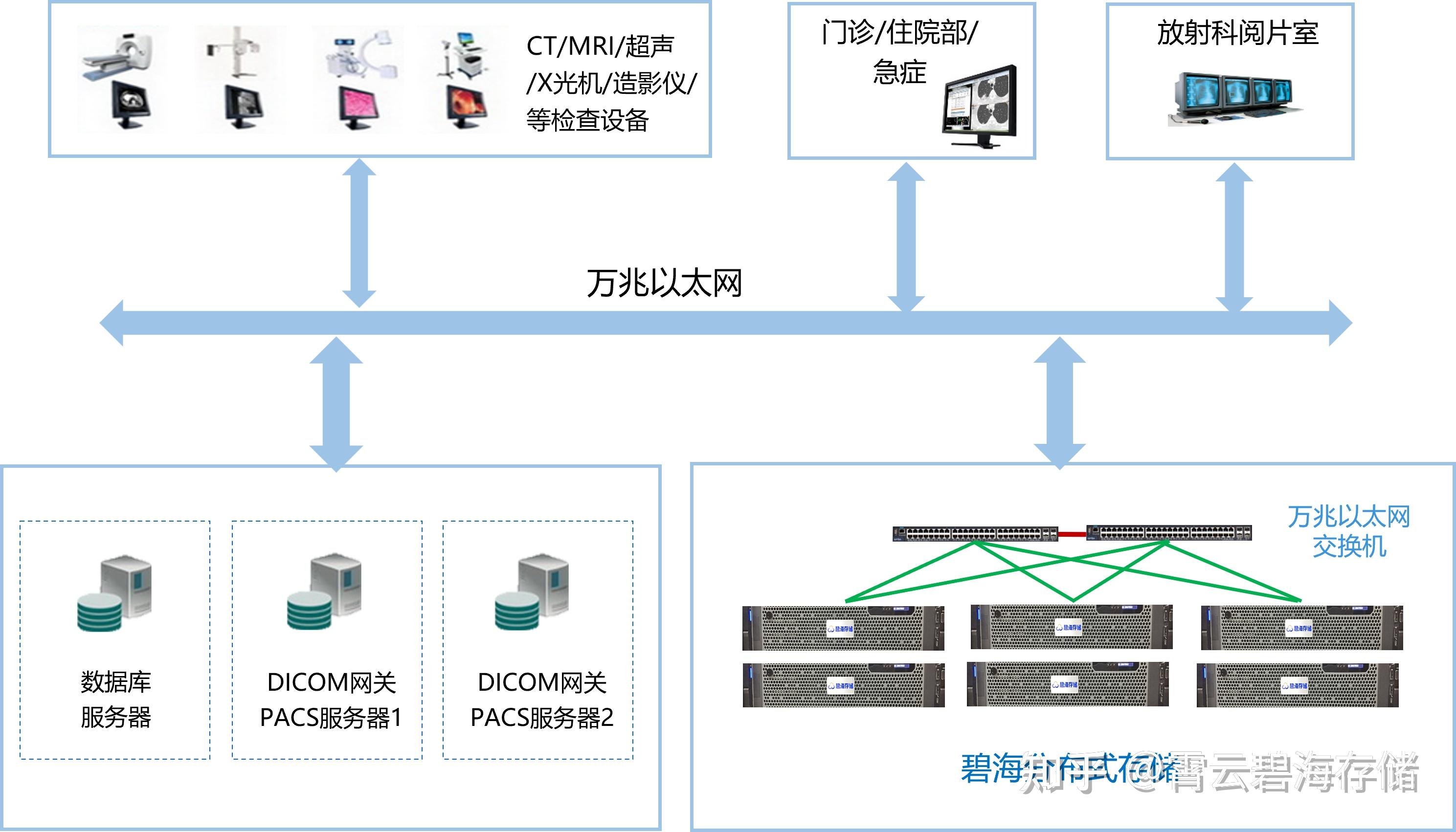 三,新一代pacs影像存储解决方案