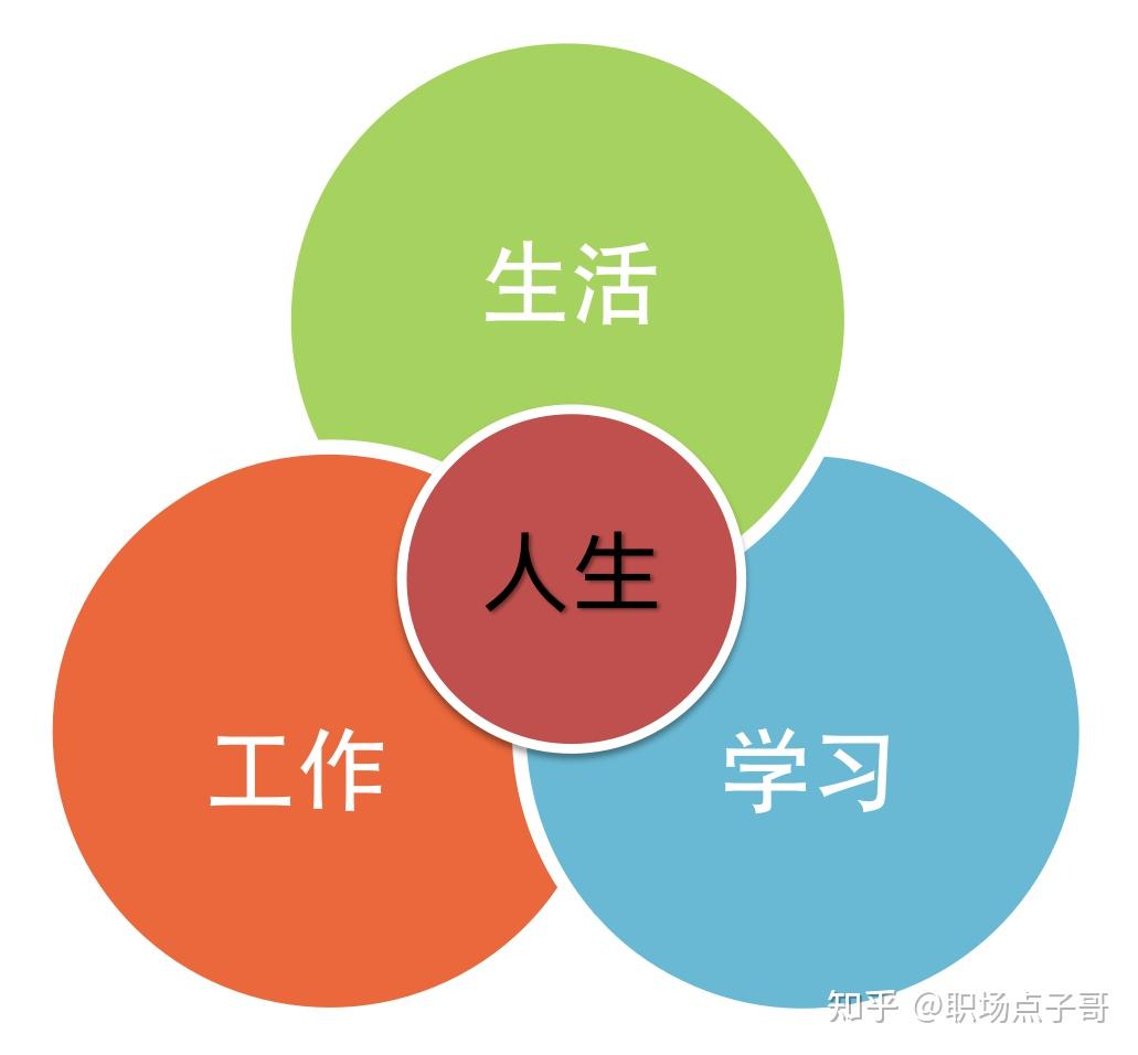 我为你做了一张图,秒解:为什么那么优秀,进入职场就哑火? - 知乎