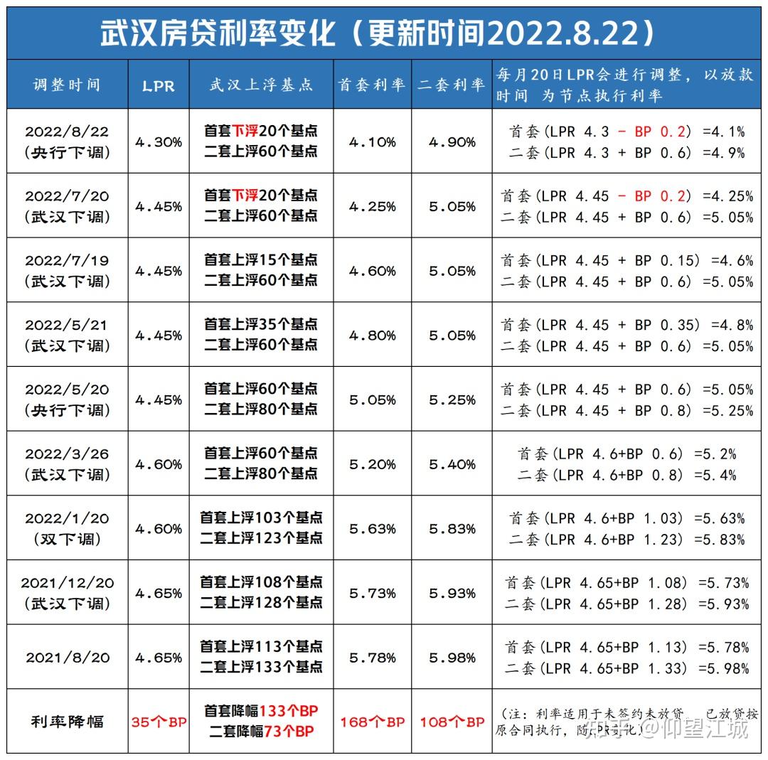 2022年8月22日贷款市场报价利率(lpr)为:1年期lpr为3
