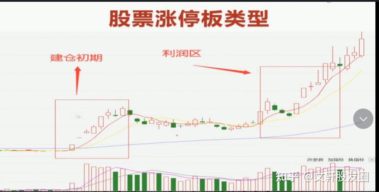 A股：股票涨停当天要不要卖掉？搞懂这个，新手也能做到心中有数- 知乎