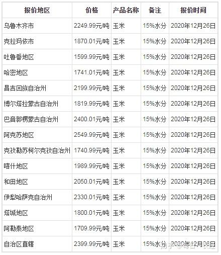 2020年12月26日新疆玉米價格最新行情預測走勢監測顯示:2020年12月26