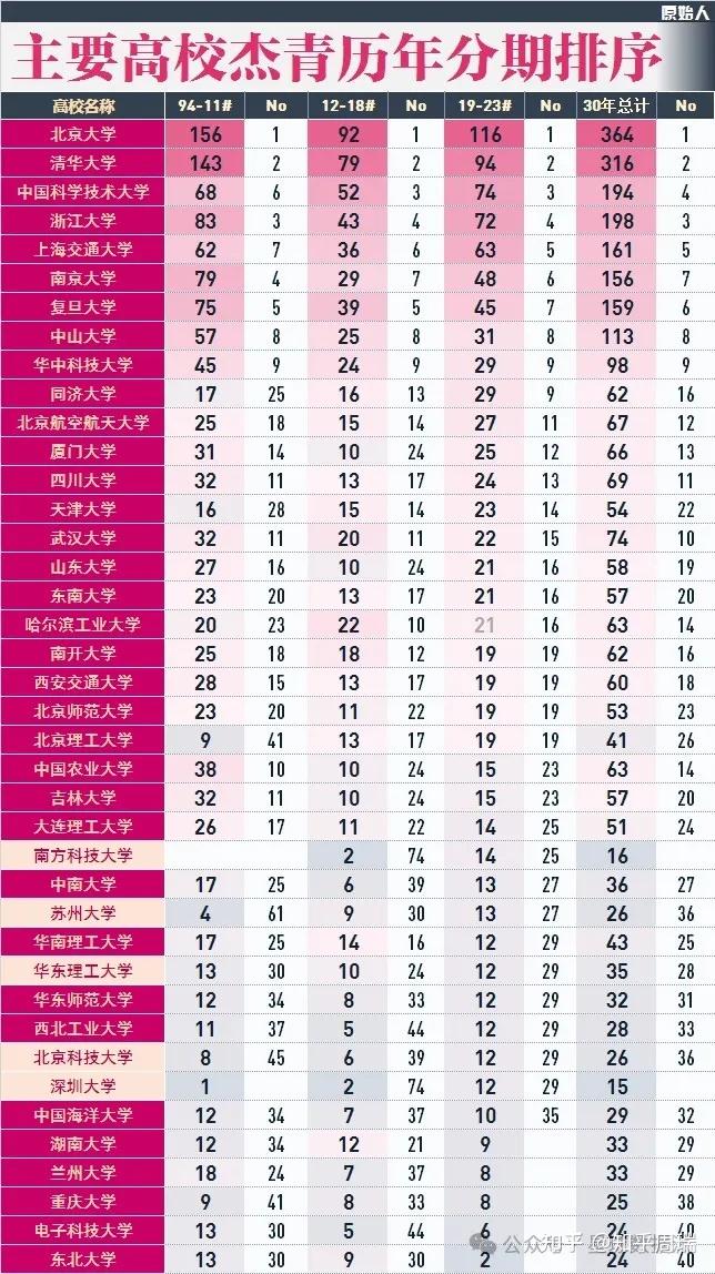 19942023三十年985杰青人数总排名中山华科武大锁定前10
