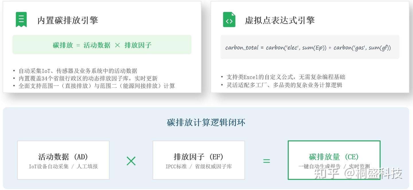 碳核算三大范围：Scope 1/2/3完整解读 - 知乎