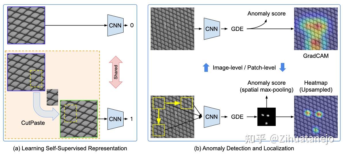（CVPR2021）CutPaste: Self-Supervised Learning for Anomaly Detection and ...