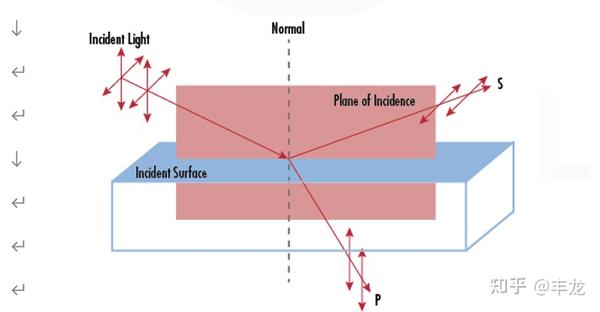 偏振光在视觉检测中的应用 知乎