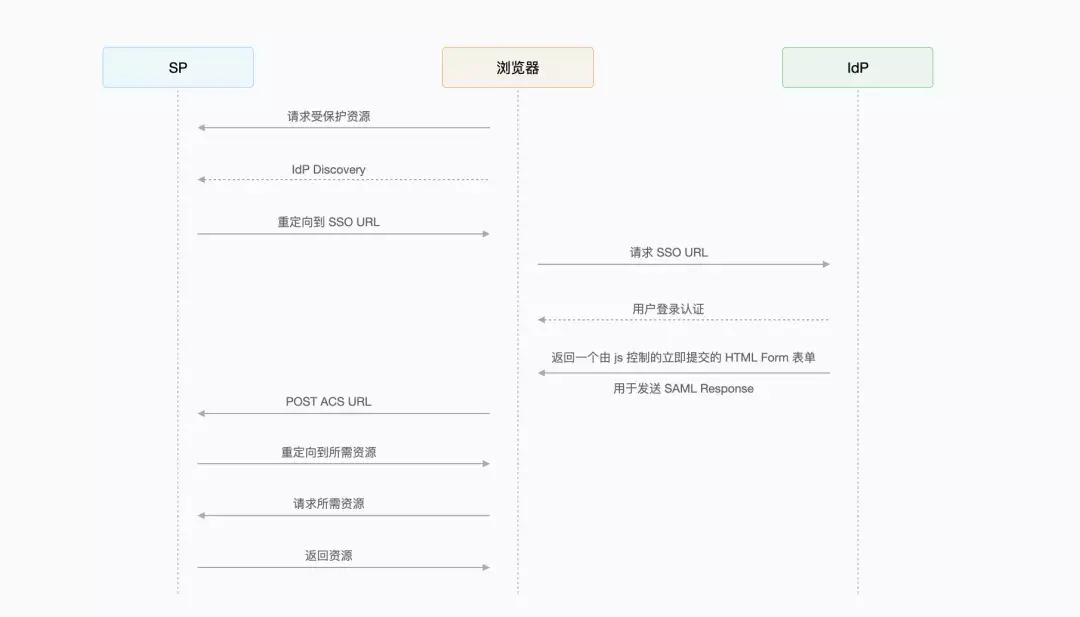Authing Share｜理解 SAML2 协议 知乎