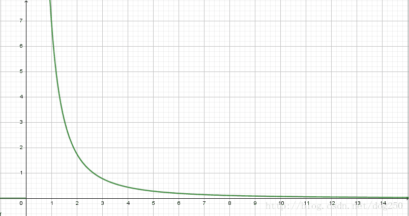 谷歌公司认为员工贡献呈幂律分布状态,也可以分为三类,即最优秀的员工